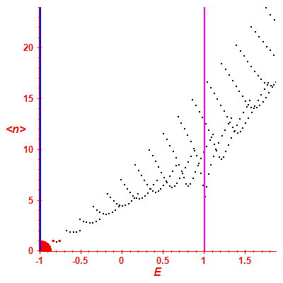 Peres lattice <N>